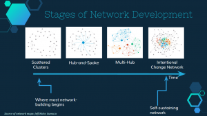 LLC Webinar Series | Tools for Network Mapping: How SNA maps can optimize relationships and transform our work in large scale systems change @ Online Webinar